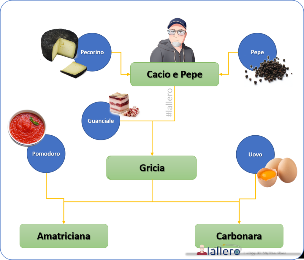 GRAFICA_pasta_del_lazio La pasta nel Lazio